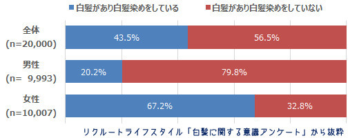 白髪染めをしている人の割合