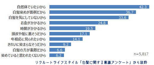 白髪があっても白髪染めをしない理由