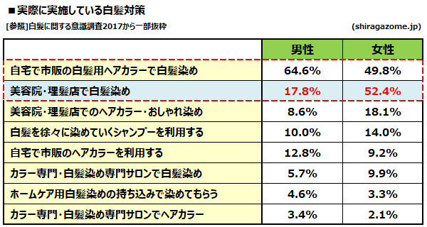 白髪に関する意識調査