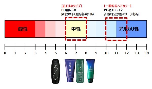 代表的な白髪染めのPH値