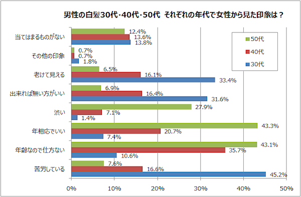男性の白髪に関するアンケート結果