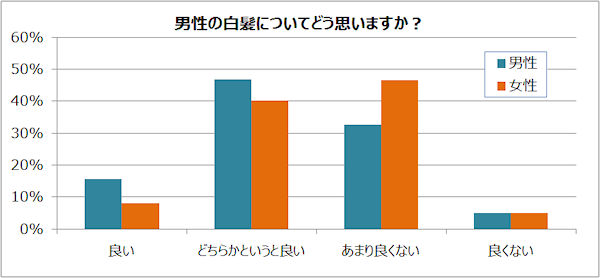 男性の白髪に関するアンケート結果