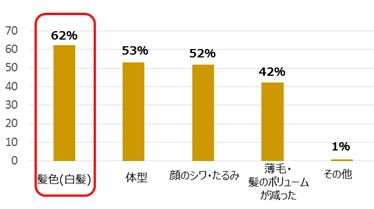 自分の外見で気になる点は何ですか？