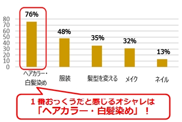 どんなオシャレがおっくうだと感じますか？