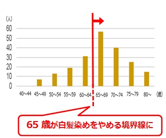 白髪染めをやめようと思っている年齢は？