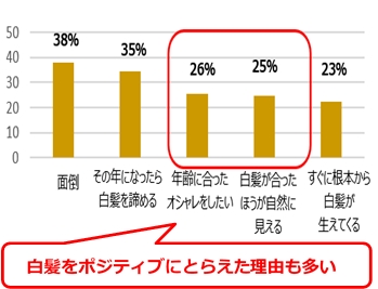 白髪染めをいずれやめようと思っている理由は何ですか？