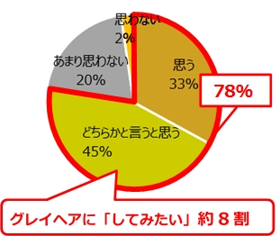 自然なグレイヘアにしてみたいですか？