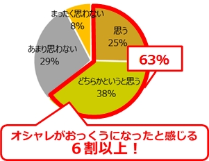 年をとるにつれてオシャレすることが億劫になったと感じますか？