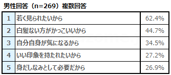 白髪を染める理由