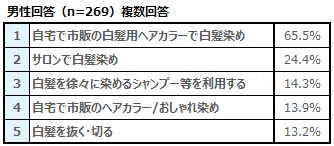 実施している白髪対策