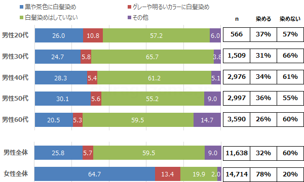 白髪染めを実施している割合