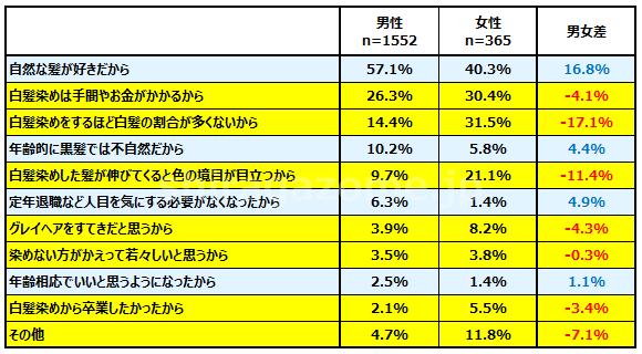 白髪染めをしない理由、あるいは止めたきかっけは？