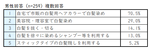 実施している白髪対策