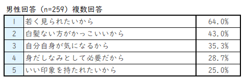 白髪を染める理由