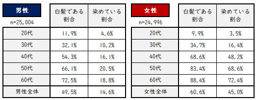 白髪であると回答した割合と染めている割合