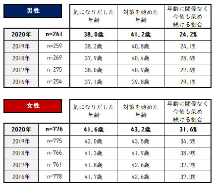 白髪が気になり出した年齢と対策開始年齢