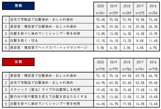 実施している白髪対策