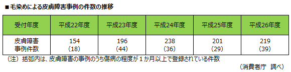 白髪染めによる皮膚障害件数の推移