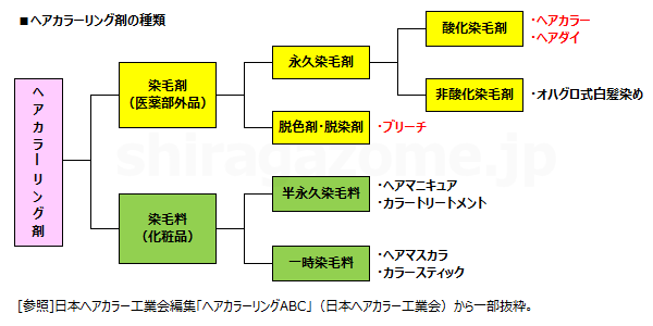 ヘアカラーリング剤の種類