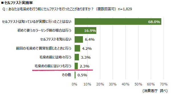 セルフテスト実施率