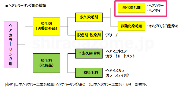 ヘアカラーリング剤の分類