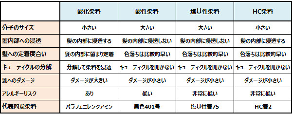 染料の特徴