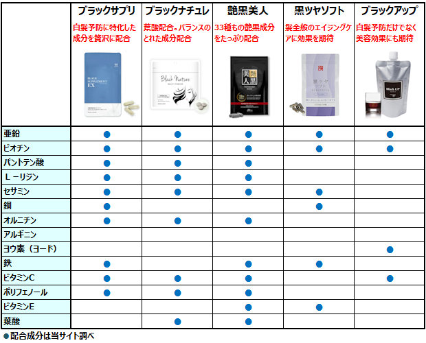 白髪サプリの配合成分一覧