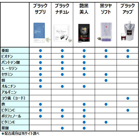 白髪サプリの配合成分一覧