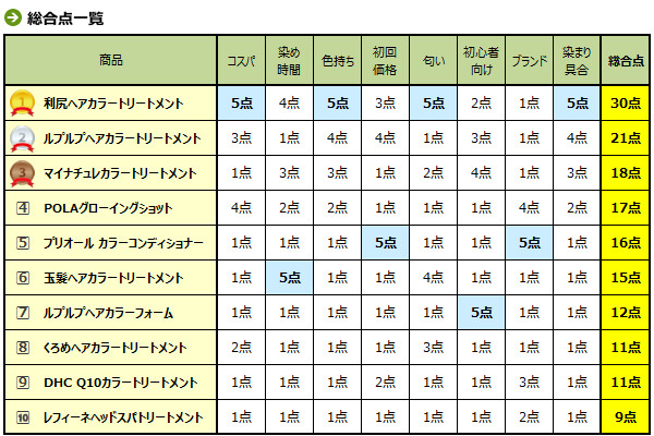 白髪染めの総合点一覧