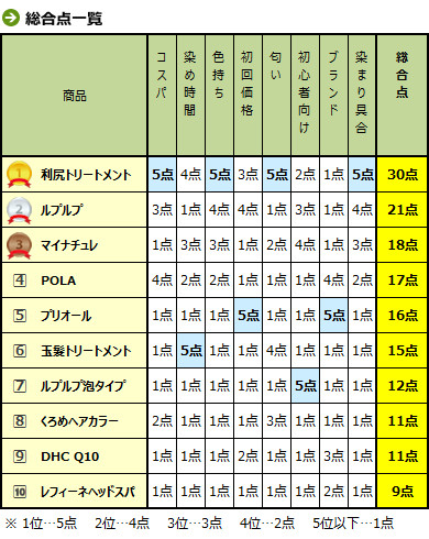 白髪染めの総合点一覧