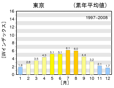 気象庁UVインデックス